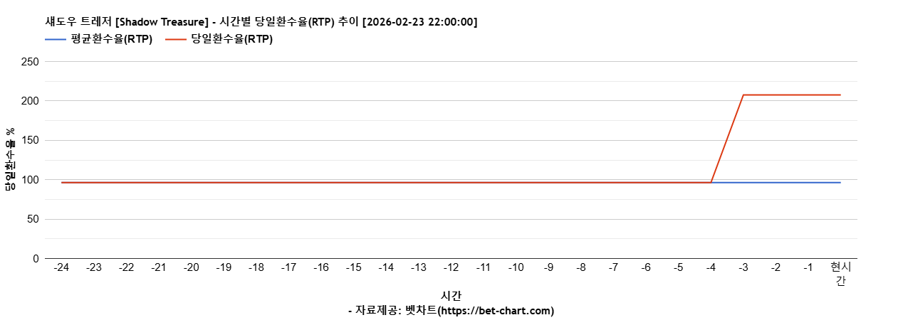 섀도우 트레저 [Shadow Treasure] 차트 추천 차트이미지