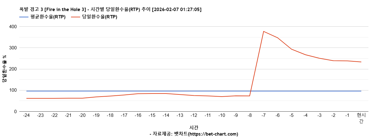 폭발 경고 3 [Fire in the Hole 3] 차트 추천 차트이미지