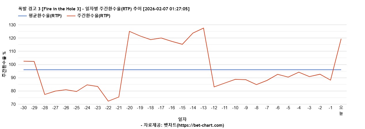 폭발 경고 3 [Fire in the Hole 3] 차트 추천 차트이미지