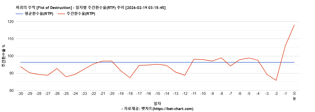 파괴의 주먹 [Fist of Destruction] 차트 추천 차트이미지