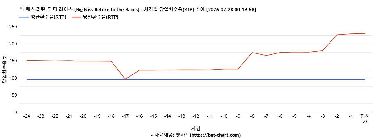 빅 베스 리턴 투 더 레이스 [Big Bass Return to the Races] 차트 추천 차트이미지