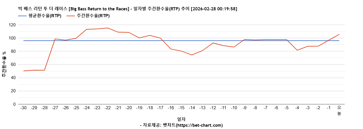 빅 베스 리턴 투 더 레이스 [Big Bass Return to the Races] 차트 추천 차트이미지