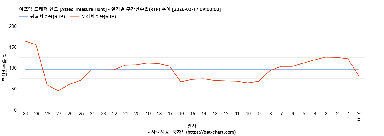 아즈텍 트레저 헌트 [Aztec Treasure Hunt] 차트 추천 차트이미지