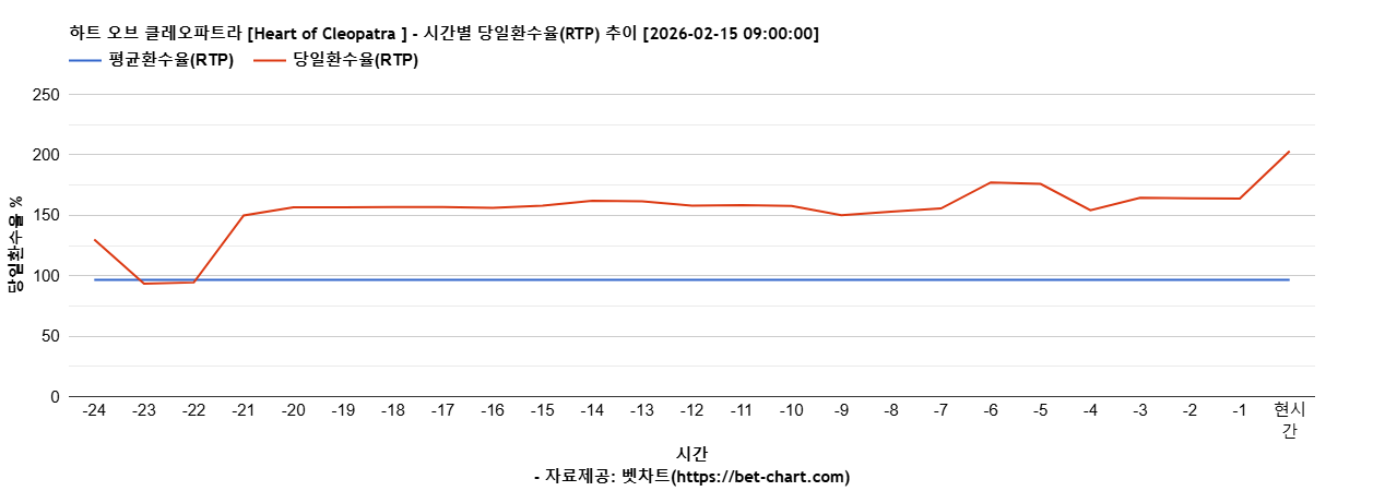 하트 오브 클레오파트라 [Heart of Cleopatra ] 차트 추천 차트이미지