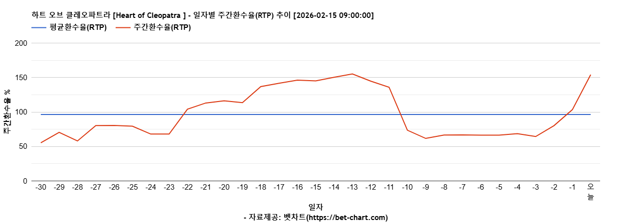 하트 오브 클레오파트라 [Heart of Cleopatra ] 차트 추천 차트이미지
