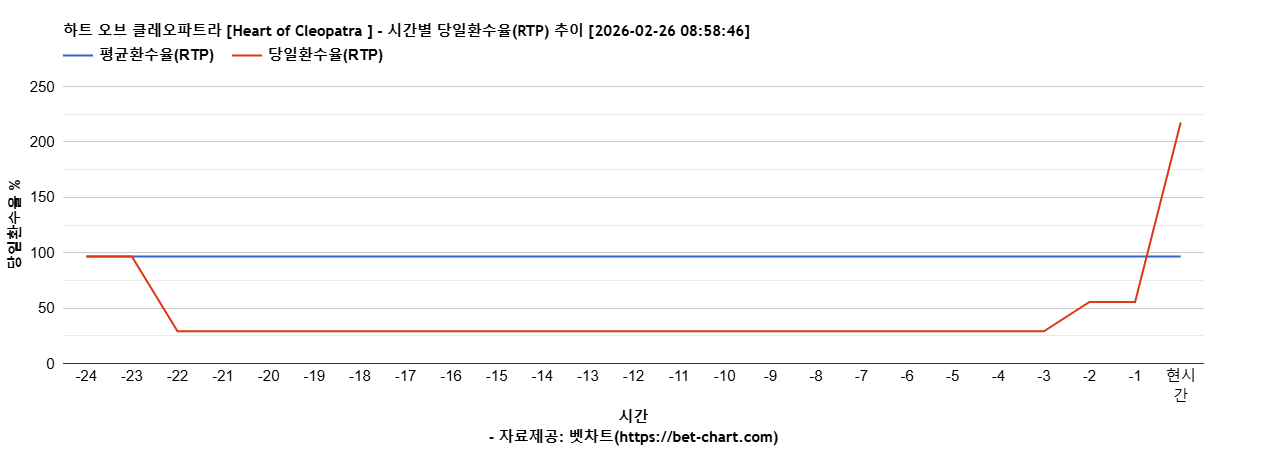하트 오브 클레오파트라 [Heart of Cleopatra ] 차트 추천 차트이미지
