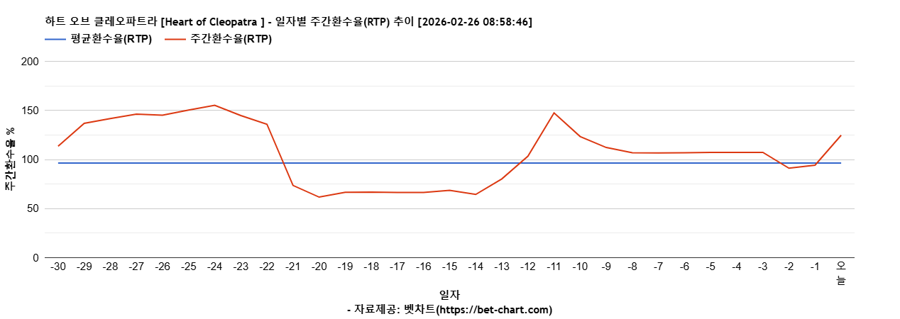 하트 오브 클레오파트라 [Heart of Cleopatra ] 차트 추천 차트이미지
