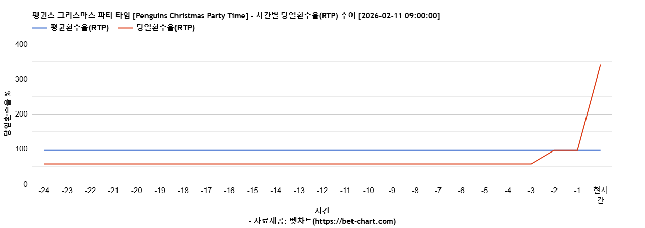 펭귄스 크리스마스 파티 타임 [Penguins Christmas Party Time] 차트 추천 차트이미지