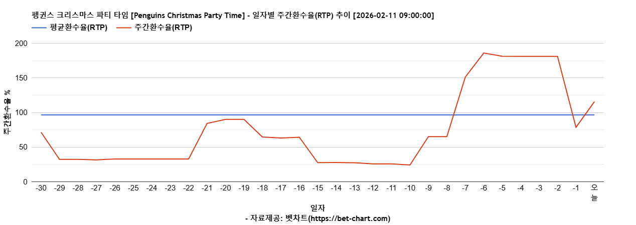 펭귄스 크리스마스 파티 타임 [Penguins Christmas Party Time] 차트 추천 차트이미지