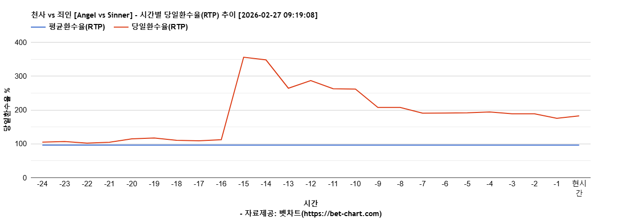 천사 vs 죄인 [Angel vs Sinner] 차트 추천 차트이미지