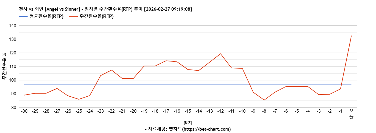 천사 vs 죄인 [Angel vs Sinner] 차트 추천 차트이미지