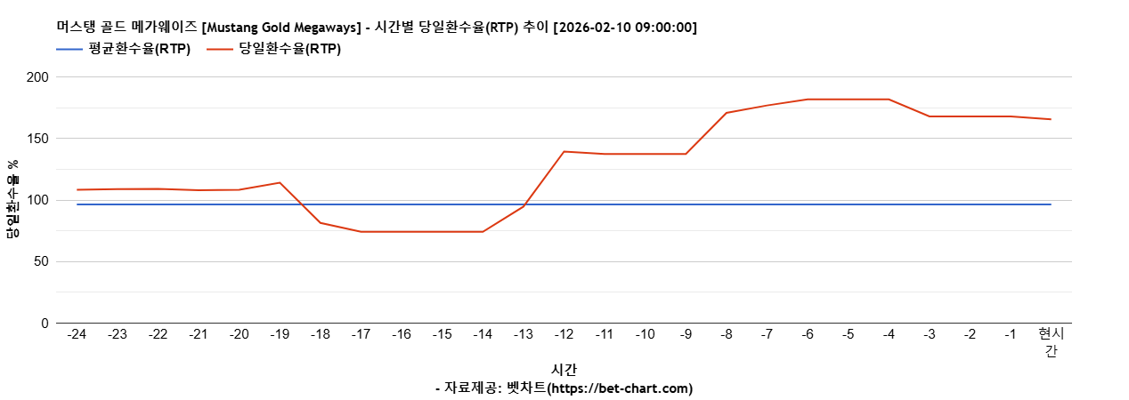 머스탱 골드 메가웨이즈 [Mustang Gold Megaways] 차트 추천 차트이미지