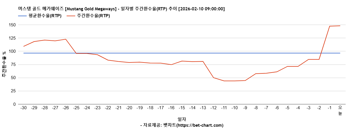 머스탱 골드 메가웨이즈 [Mustang Gold Megaways] 차트 추천 차트이미지
