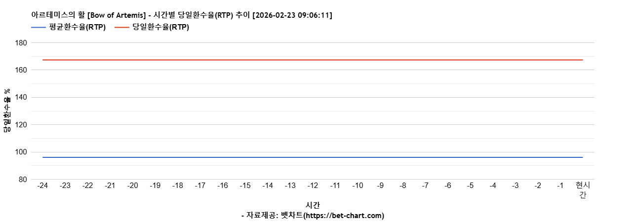 아르테미스의 활 [Bow of Artemis] 차트 추천 차트이미지