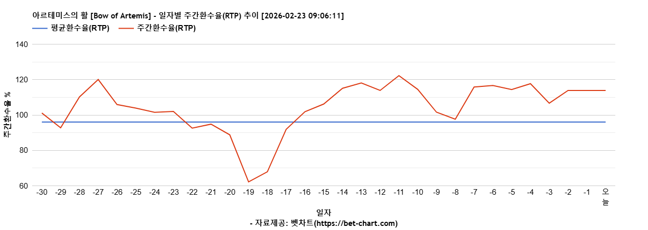 아르테미스의 활 [Bow of Artemis] 차트 추천 차트이미지