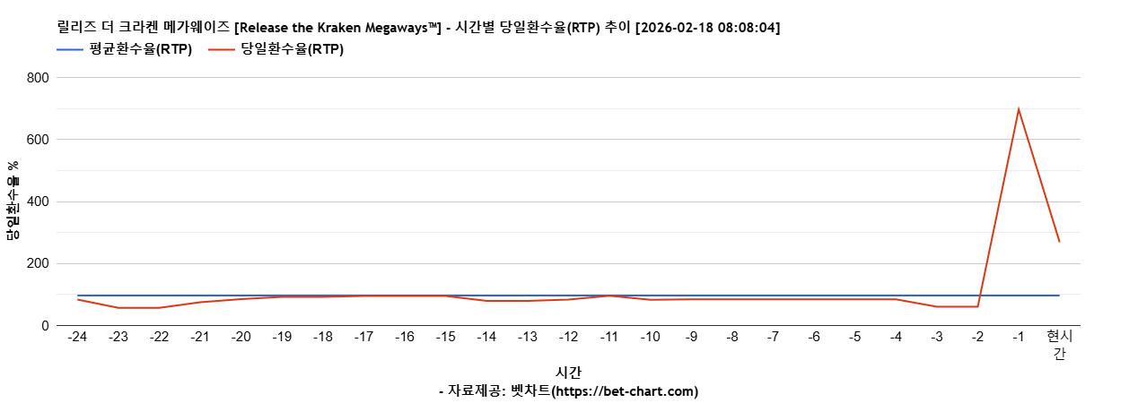 릴리즈 더 크라켄 메가웨이즈 [Release the Kraken Megaways™] 차트 추천 차트이미지