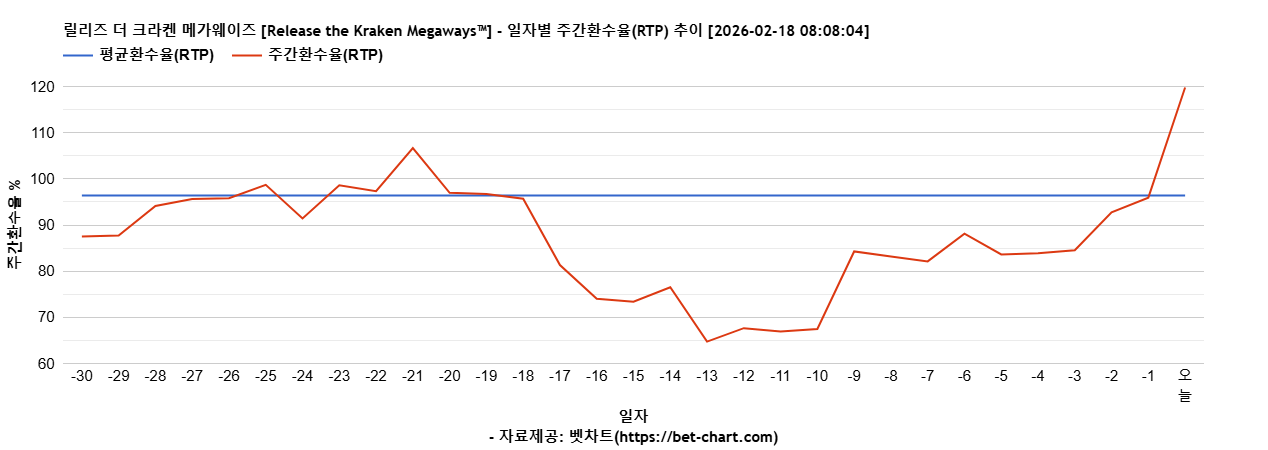 릴리즈 더 크라켄 메가웨이즈 [Release the Kraken Megaways™] 차트 추천 차트이미지