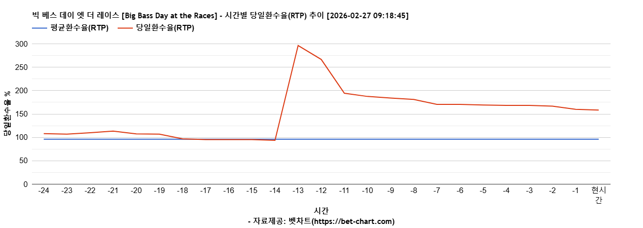 빅 베스 데이 엣 더 레이스 [Big Bass Day at the Races] 차트 추천 차트이미지