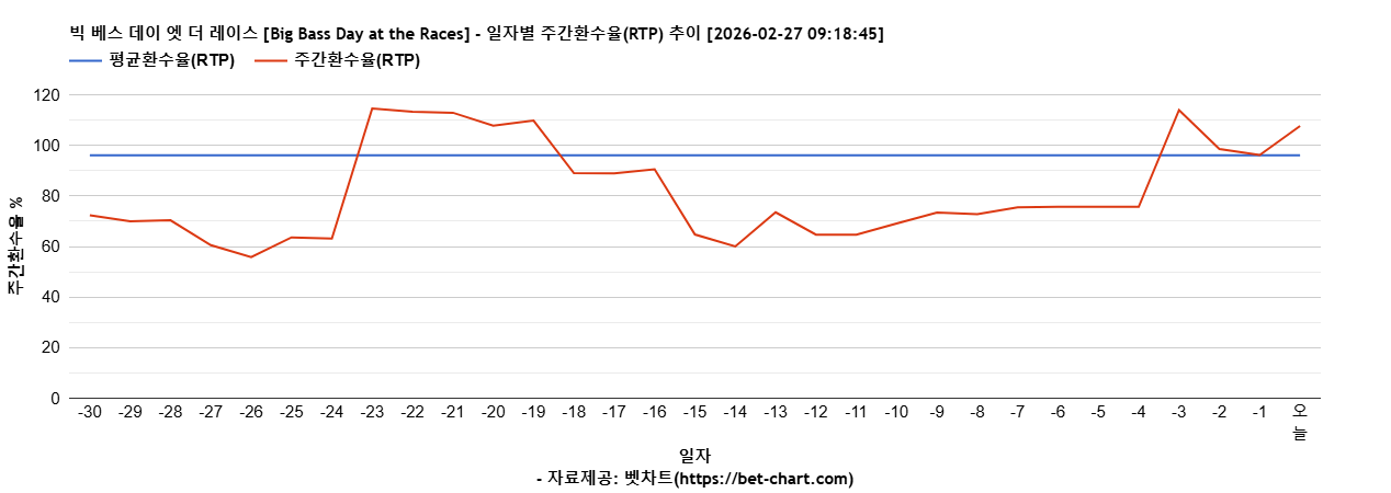 빅 베스 데이 엣 더 레이스 [Big Bass Day at the Races] 차트 추천 차트이미지
