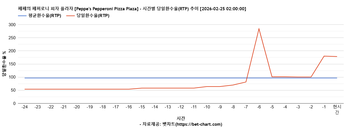 페페의 페퍼로니 피자 플라자 [Peppe's Pepperoni Pizza Plaza] 차트 추천 차트이미지