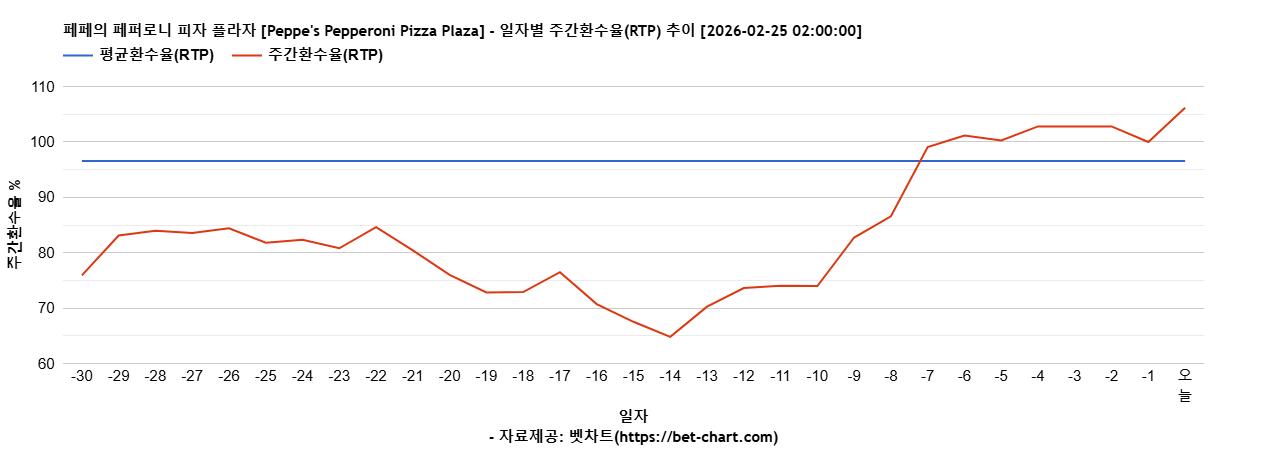 페페의 페퍼로니 피자 플라자 [Peppe's Pepperoni Pizza Plaza] 차트 추천 차트이미지