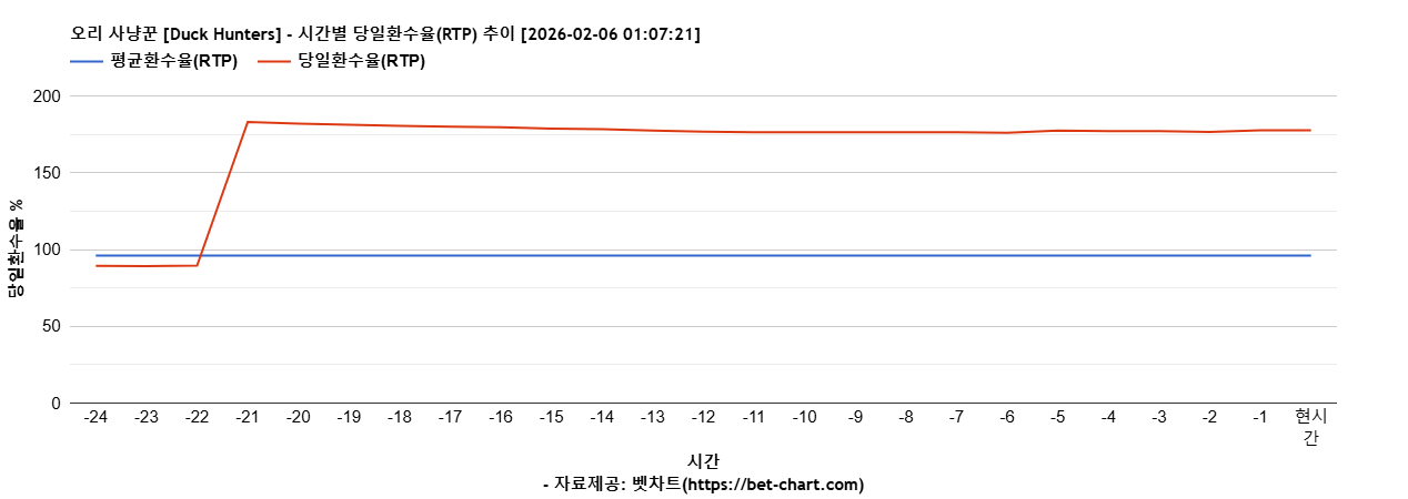 오리 사냥꾼 [Duck Hunters] 차트 추천 차트이미지