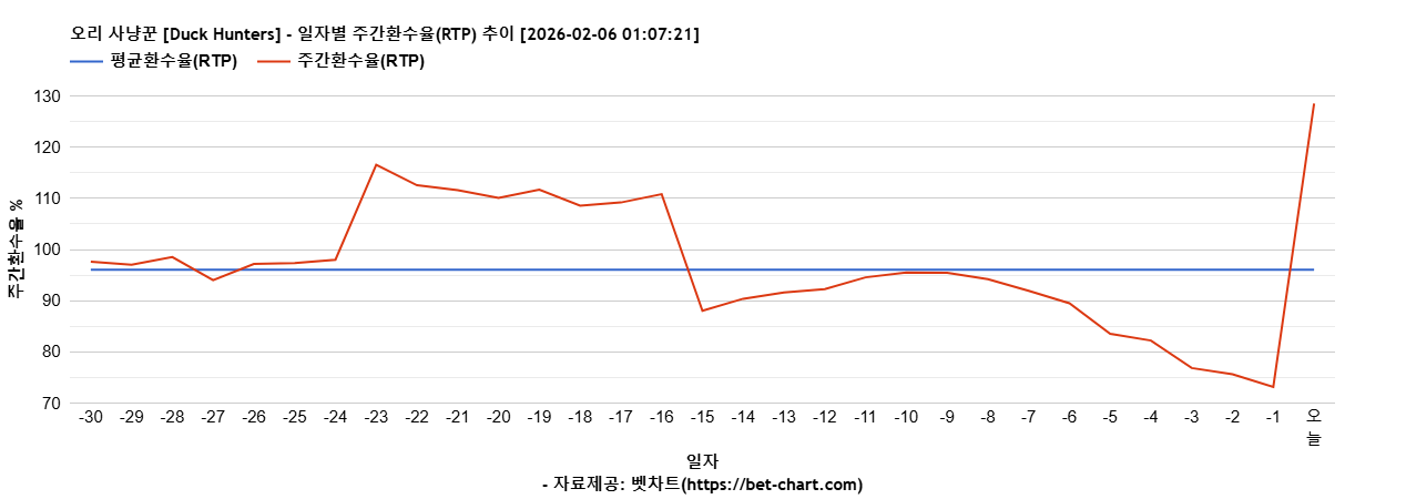 오리 사냥꾼 [Duck Hunters] 차트 추천 차트이미지