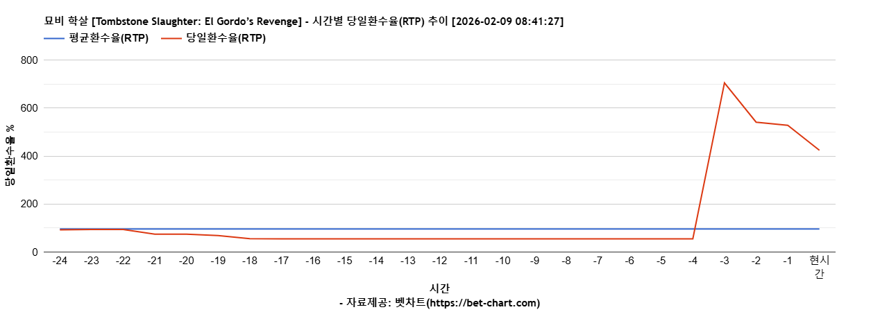 묘비 학살 [Tombstone Slaughter: El Gordo’s Revenge] 차트 추천 차트이미지