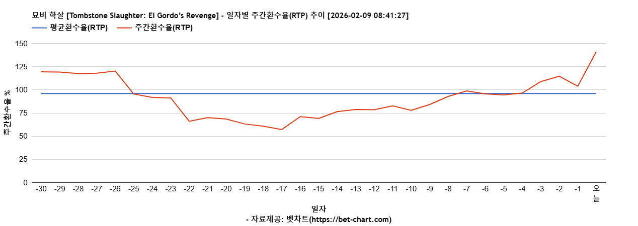 묘비 학살 [Tombstone Slaughter: El Gordo’s Revenge] 차트 추천 차트이미지