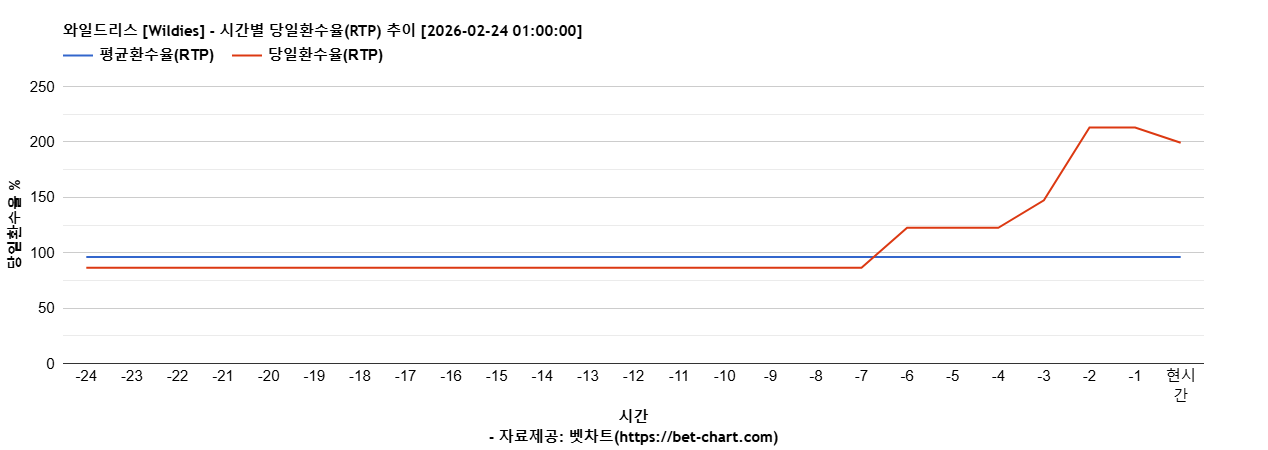 와일드리스 [Wildies] 차트 추천 차트이미지