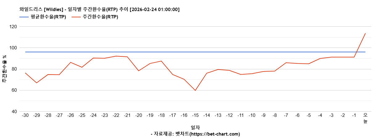 와일드리스 [Wildies] 차트 추천 차트이미지