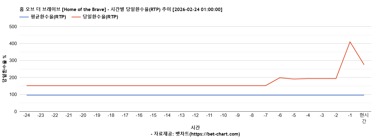홈 오브 더 브레이브 [Home of the Brave] 차트 추천 차트이미지