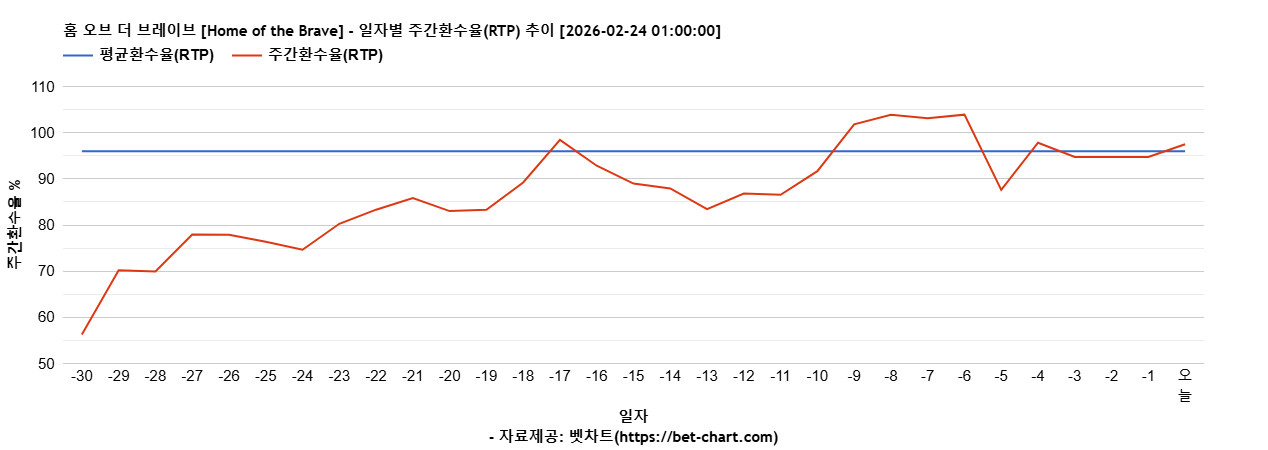 홈 오브 더 브레이브 [Home of the Brave] 차트 추천 차트이미지