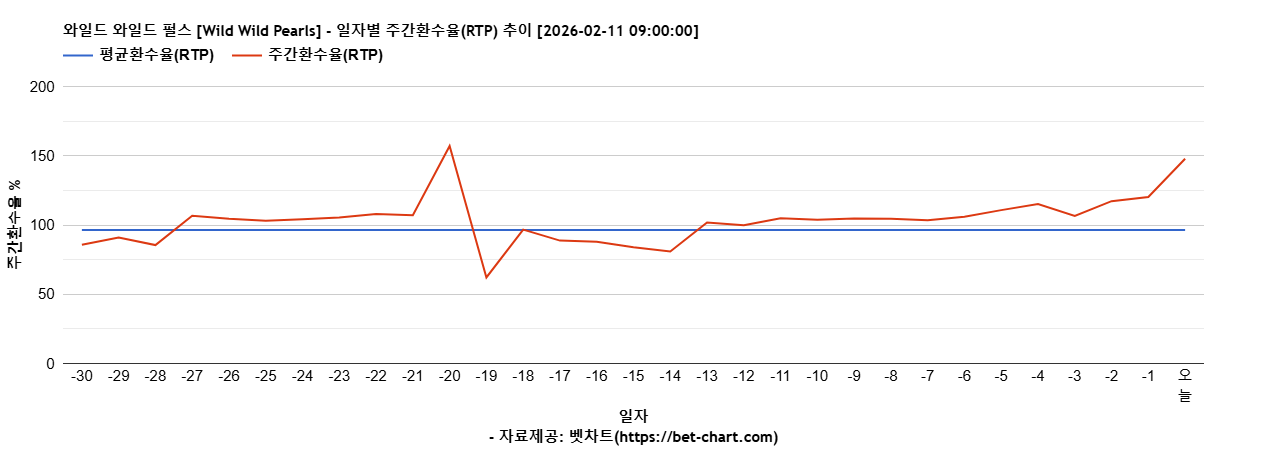 와일드 와일드 펄스 [Wild Wild Pearls] 차트 추천 차트이미지