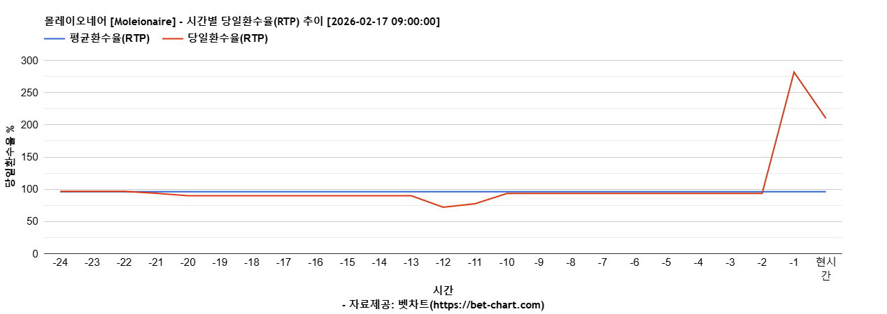 몰레이오네어 [Moleionaire] 차트 추천 차트이미지