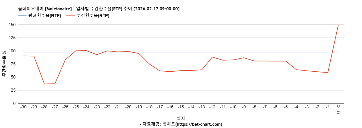 몰레이오네어 [Moleionaire] 차트 추천 차트이미지