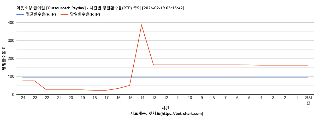 아웃소싱 급여일 [Outsourced: Payday] 차트 추천 차트이미지