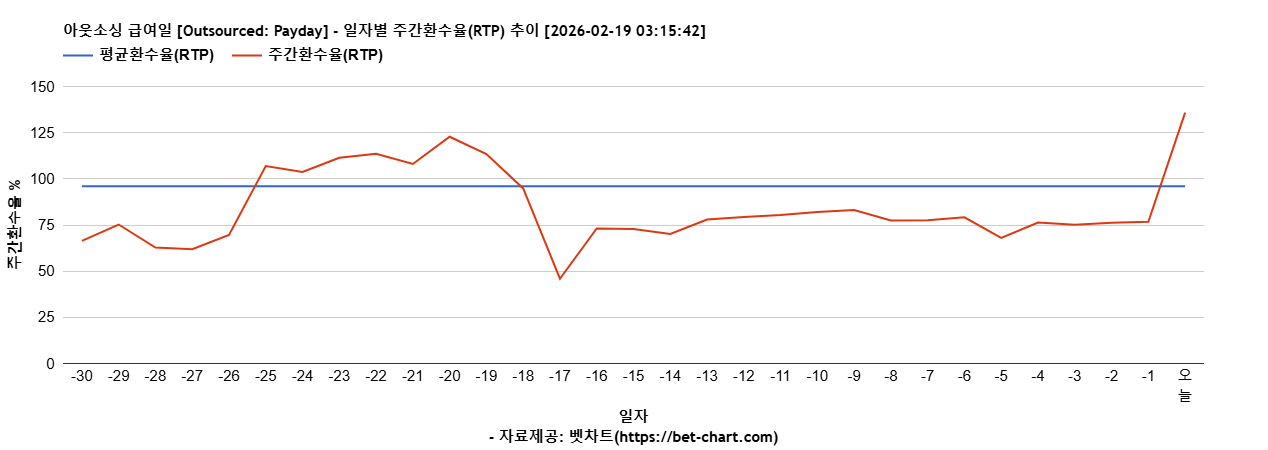 아웃소싱 급여일 [Outsourced: Payday] 차트 추천 차트이미지