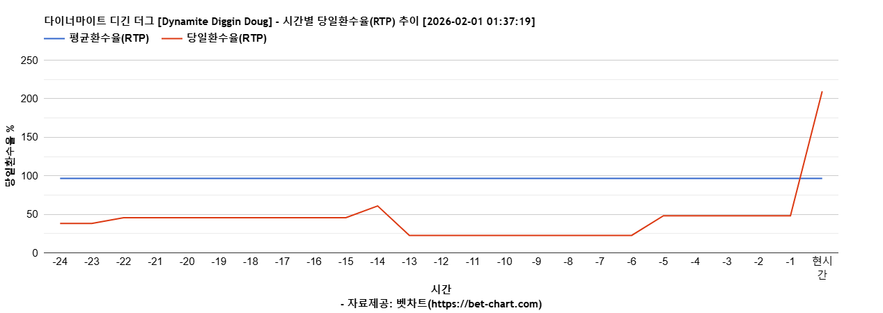 다이너마이트 디긴 더그 [Dynamite Diggin Doug] 차트 추천 차트이미지