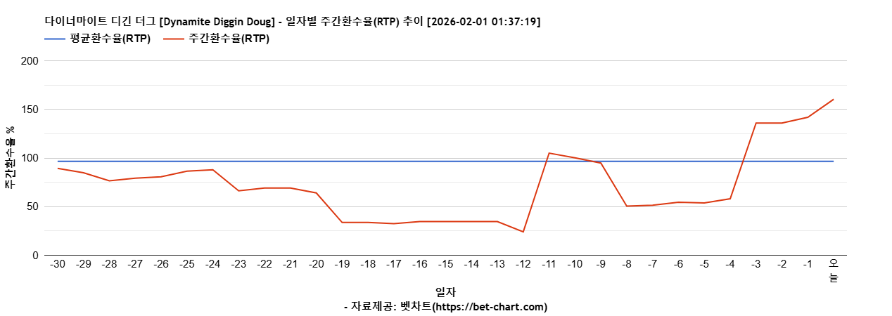 다이너마이트 디긴 더그 [Dynamite Diggin Doug] 차트 추천 차트이미지