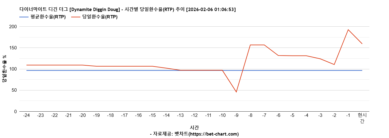 다이너마이트 디긴 더그 [Dynamite Diggin Doug] 차트 추천 차트이미지