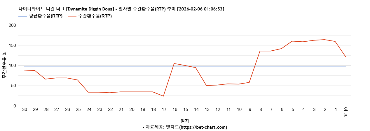 다이너마이트 디긴 더그 [Dynamite Diggin Doug] 차트 추천 차트이미지