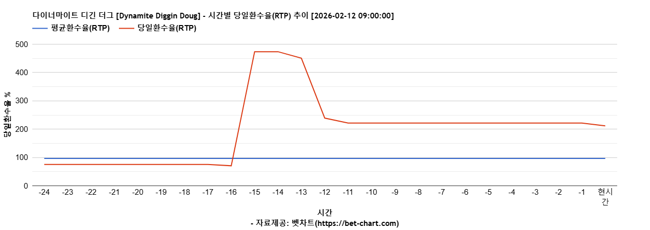 다이너마이트 디긴 더그 [Dynamite Diggin Doug] 차트 추천 차트이미지
