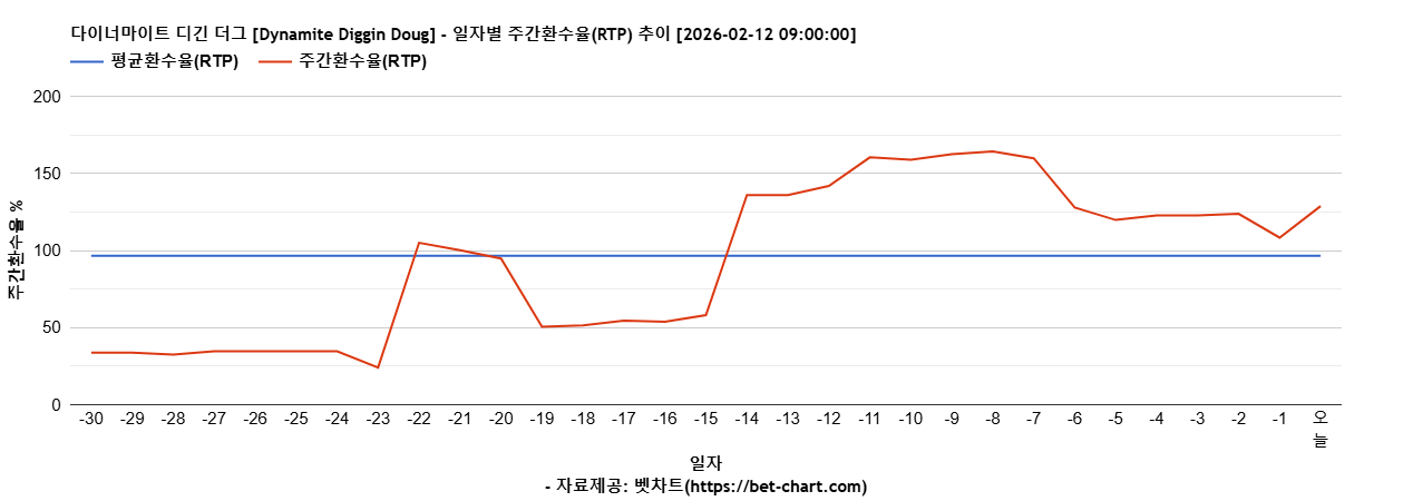 다이너마이트 디긴 더그 [Dynamite Diggin Doug] 차트 추천 차트이미지