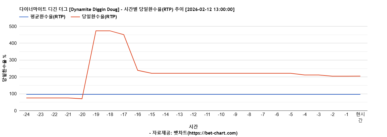 다이너마이트 디긴 더그 [Dynamite Diggin Doug] 차트 추천 차트이미지