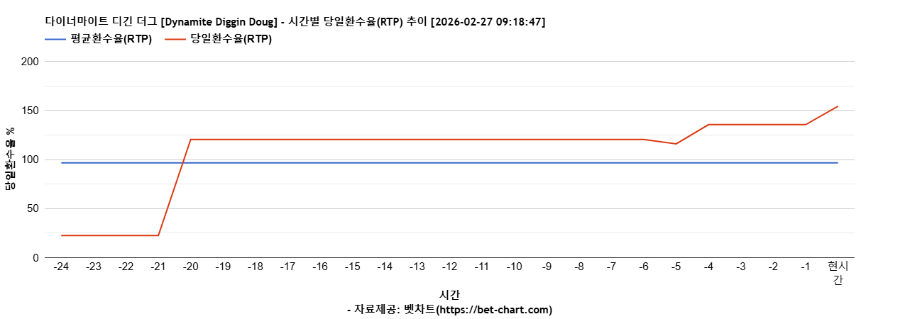 다이너마이트 디긴 더그 [Dynamite Diggin Doug] 차트 추천 차트이미지