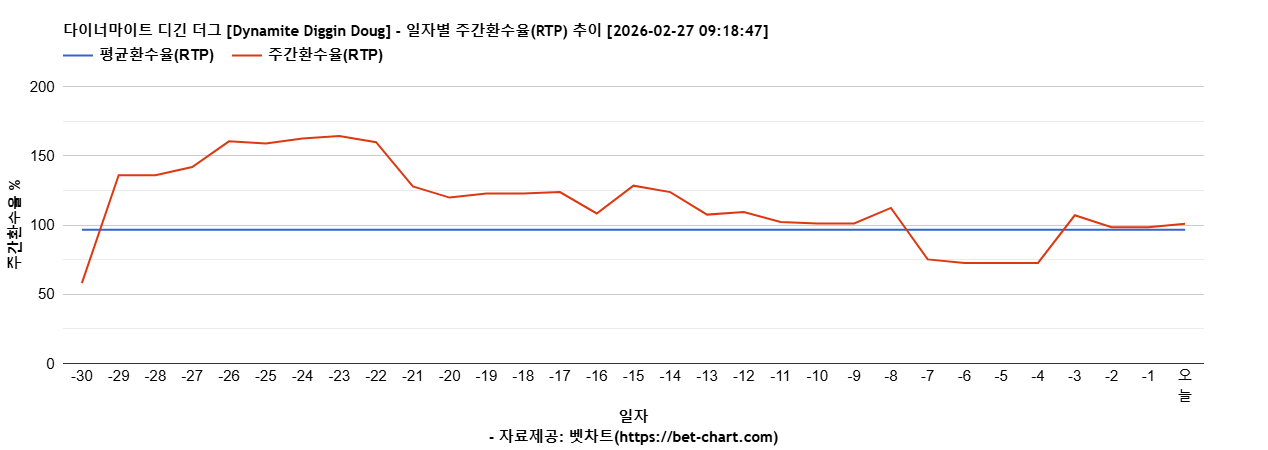 다이너마이트 디긴 더그 [Dynamite Diggin Doug] 차트 추천 차트이미지