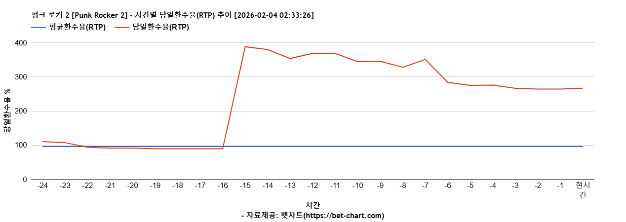 펑크 로커 2 [Punk Rocker 2] 차트 추천 차트이미지