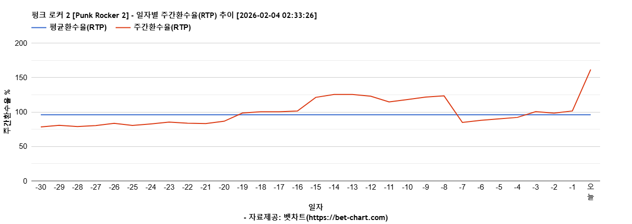 펑크 로커 2 [Punk Rocker 2] 차트 추천 차트이미지