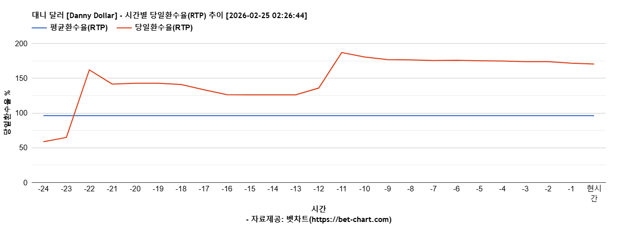 대니 달러 [Danny Dollar] 차트 추천 차트이미지